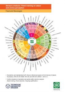 Aroma Wheel Poster DIN A3/laminated